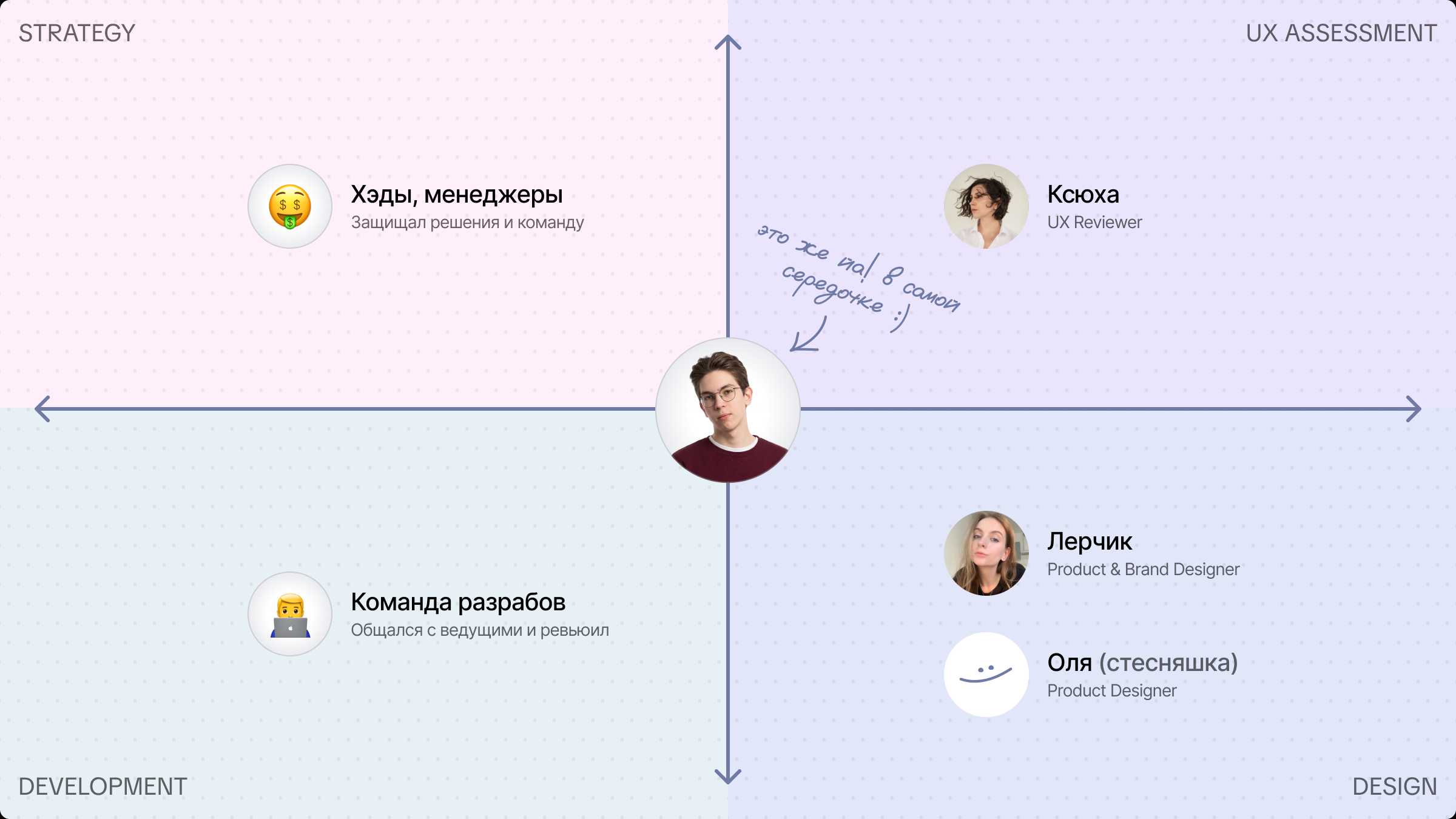 Карта коммуникаций: хэды и менеджеры, команда разработки, UX-ревьюер и дизайнеры вокруг ведущего дизайнера
